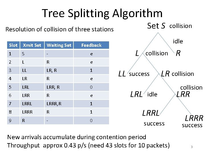 Tree Splitting Algorithm Set S Resolution of collision of three stations Slot Xmit Set