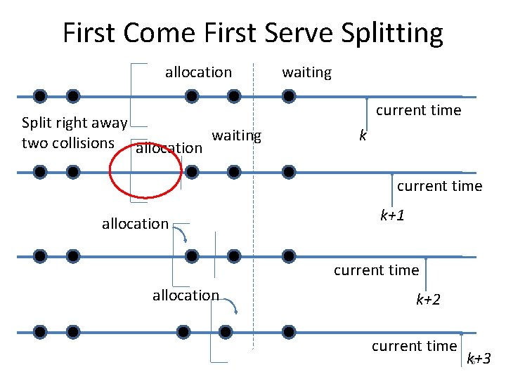 First Come First Serve Splitting allocation Split right away two collisions allocation waiting current