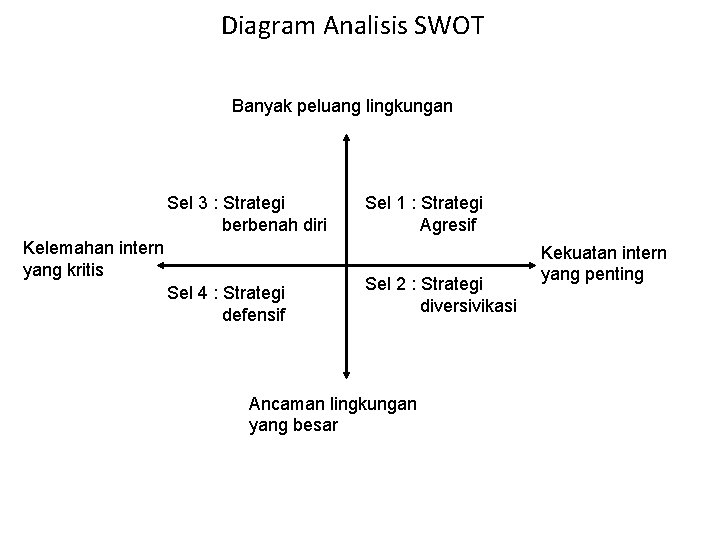 Diagram Analisis SWOT Banyak peluang lingkungan Sel 3 : Strategi berbenah diri Kelemahan intern