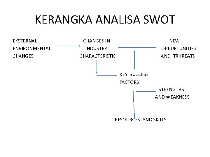 KERANGKA ANALISA SWOT EKSTERNAL ENVIRONMENTAL CHANGES IN INDUSTRY CHARACTERISTIC NEW OPPURTUNITIES AND TRHREATS KEY