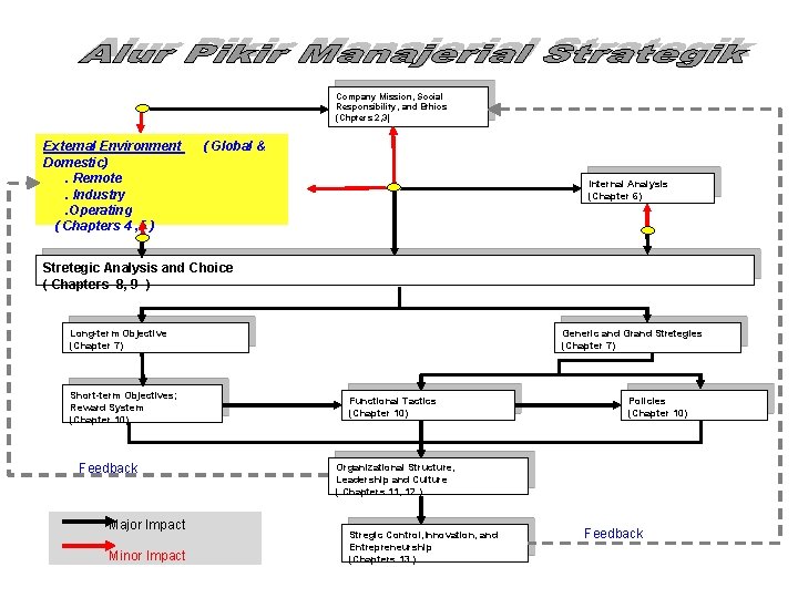 Company Mission, Social Responsibility, and Ethics (Chpters 2, 3) External Environment Domestic). Remote. Industry.