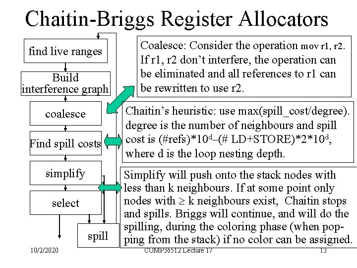 Chaitin-Briggs Register Allocators find live ranges Build interference graph coalesce Find spill costs simplify