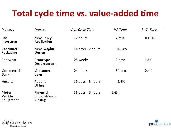 Total cycle time vs. value-added time Industry Process Ave Cycle Time VA Time %VA