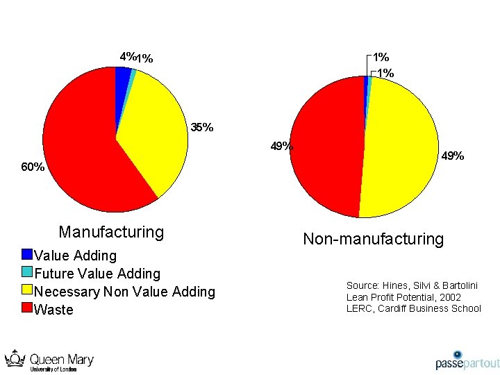 4%1% 1% 1% 35% 49% 60% Manufacturing Value Adding Future Value Adding Necessary Non
