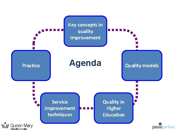 Key concepts in quality improvement Practice Agenda Service improvement techniques Quality models Quality in