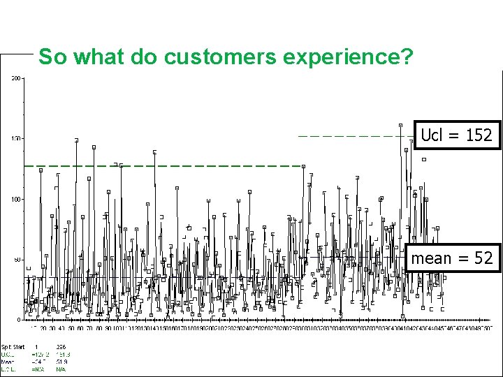 So what do customers experience? Ucl = 152 mean = 52 