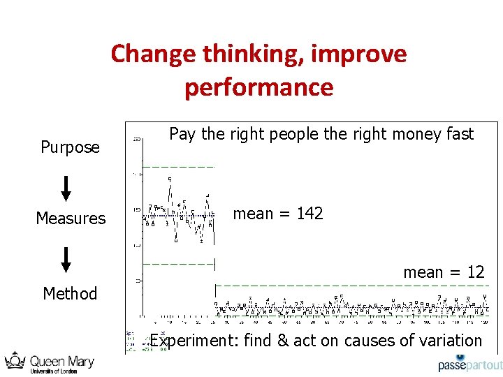 Change thinking, improve performance Purpose Measures Pay the right people the right money fast