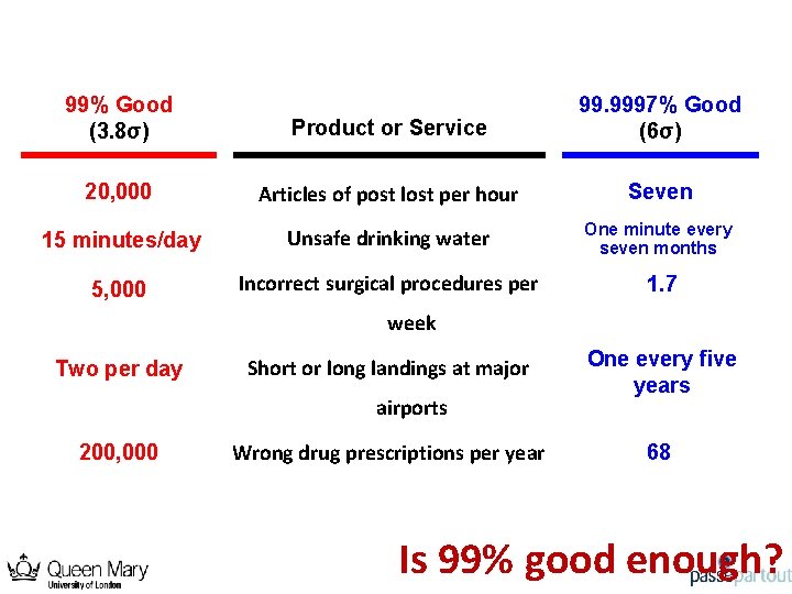 99% Good (3. 8σ) Product or Service 99. 9997% Good (6σ) 20, 000 Articles