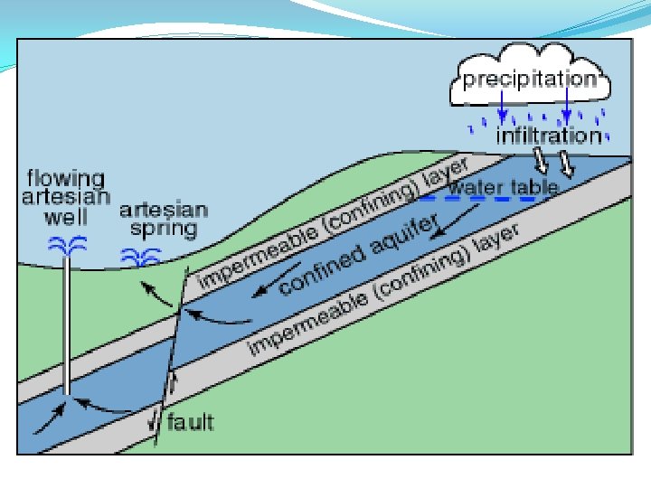 Artesian Spring �Artesian Spring – a spring whose water flows from a crack in