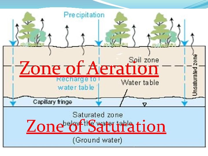 A look at the Layers!! Zone of Aeration Zone of Saturation 