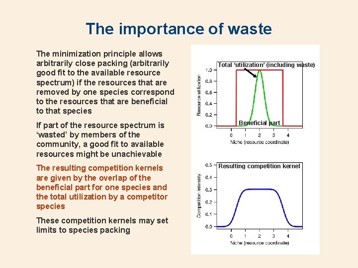 The importance of waste The minimization principle allows arbitrarily close packing (arbitrarily good fit