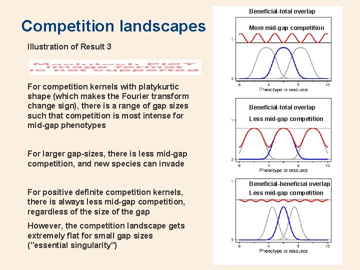 Beneficial-total overlap Competition landscapes More mid-gap competition Illustration of Result 3 For competition kernels