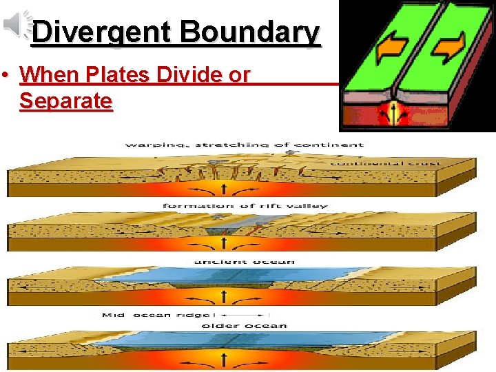 Divergent Boundary • When Plates Divide or Separate 