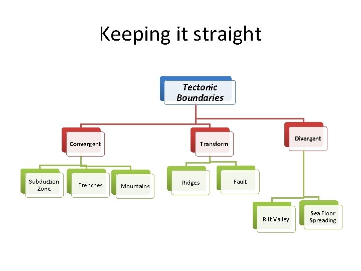 Keeping it straight Tectonic Boundaries Convergent Subduction Zone Trenches Divergent Transform Mountains Ridges Fault