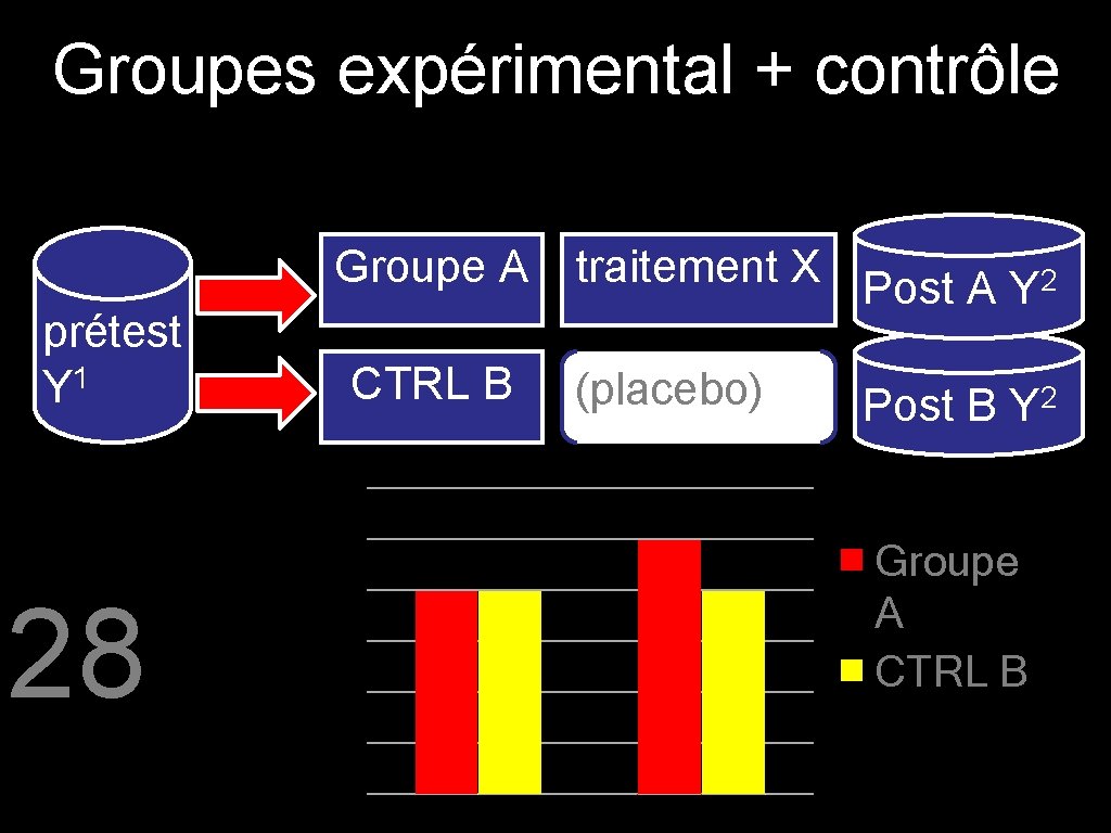 Groupes expérimental + contrôle Groupe A prétest Y 1 28 CTRL B traitement X