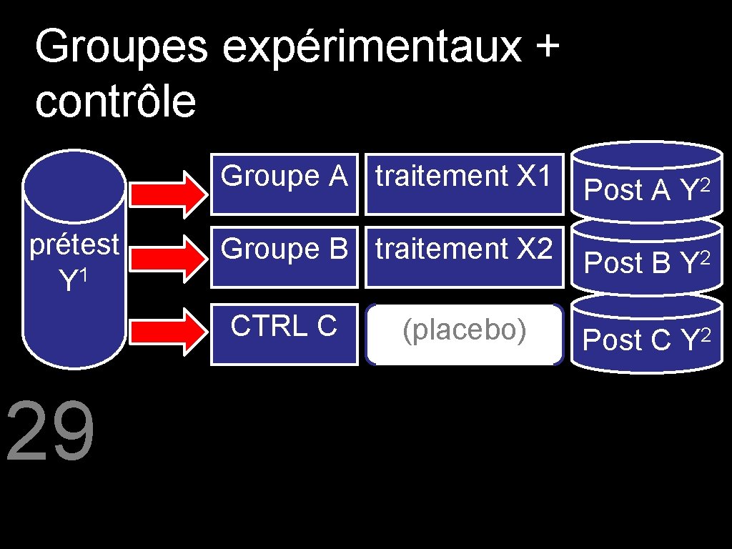 Groupes expérimentaux + contrôle Groupe A traitement X 1 Post A Y 2 prétest