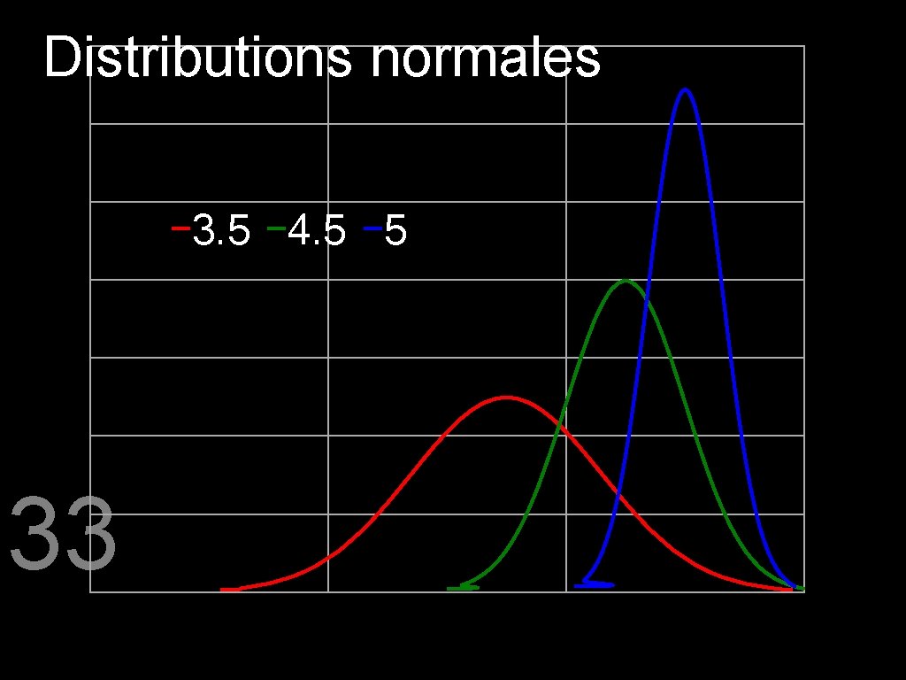 Distributions normales 3. 5 4. 5 5 33 