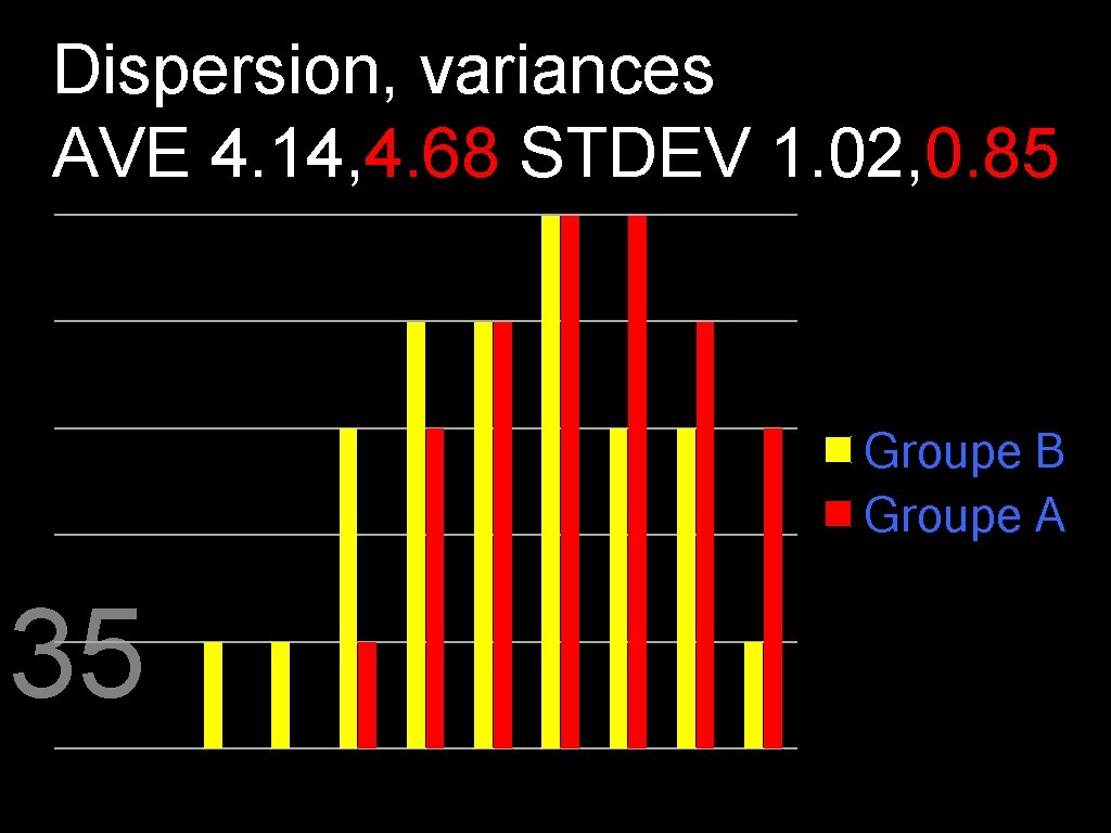 Dispersion, variances AVE 4. 14, 4. 68 STDEV 1. 02, 0. 85 Groupe B