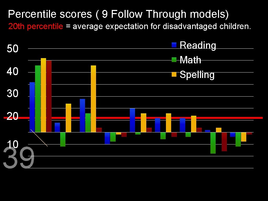 Percentile scores ( 9 Follow Through models) 20 th percentile = average expectation for