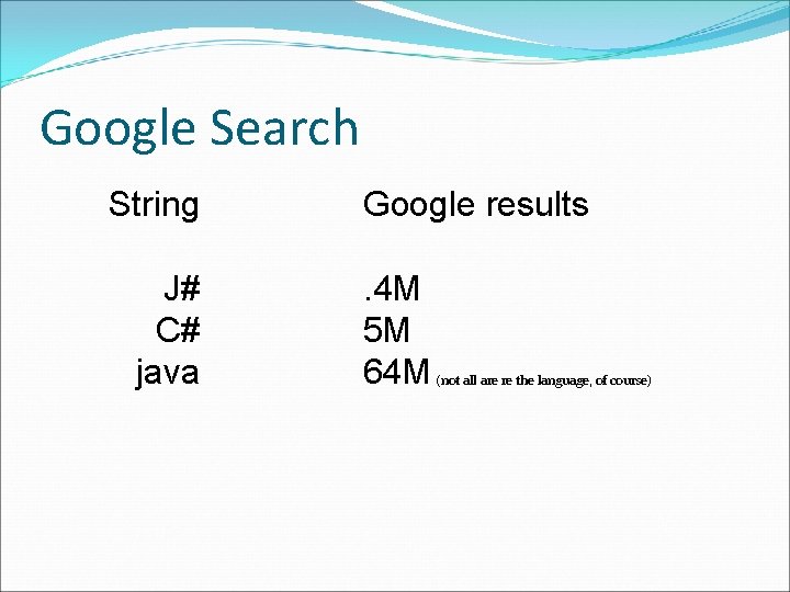 Google Search String J# C# java Google results. 4 M 5 M 64 M