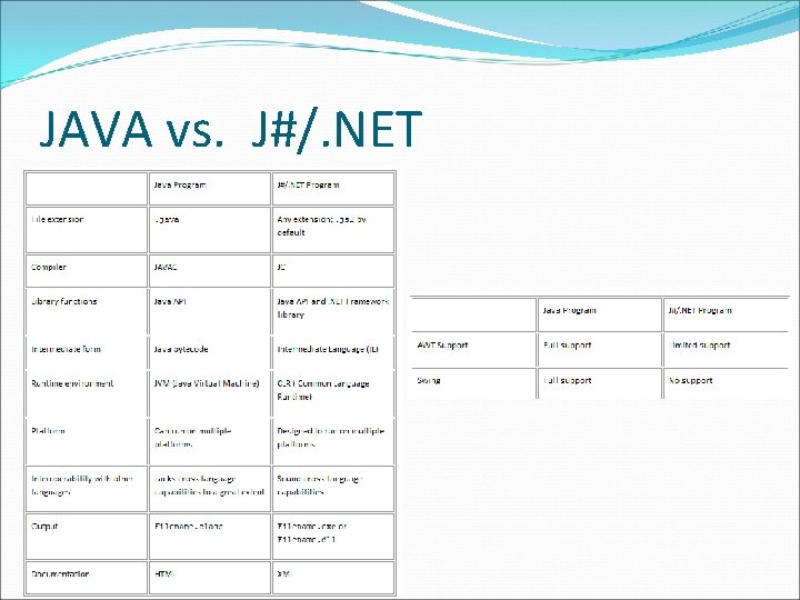 JAVA vs. J#/. NET 