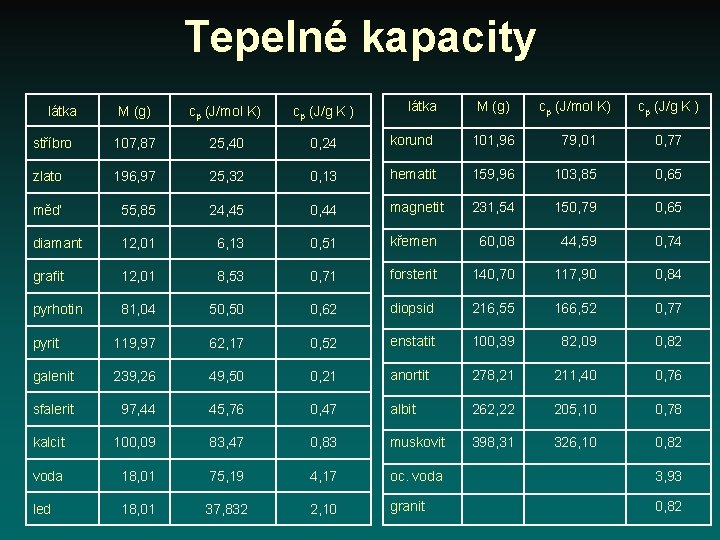 Tepelné kapacity M (g) cp (J/mol K) cp (J/g K ) korund 101, 96