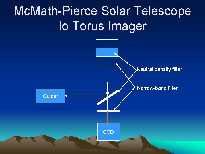 Mc. Math-Pierce Solar Telescope Io Torus Imager Neutral density filter Narrow-band filter Guider CCD