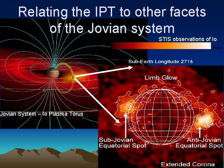 Relating the IPT to other facets of the Jovian system Jovian System – Io