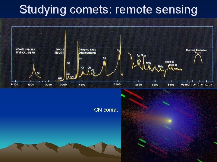 Studying comets: remote sensing CN coma: 