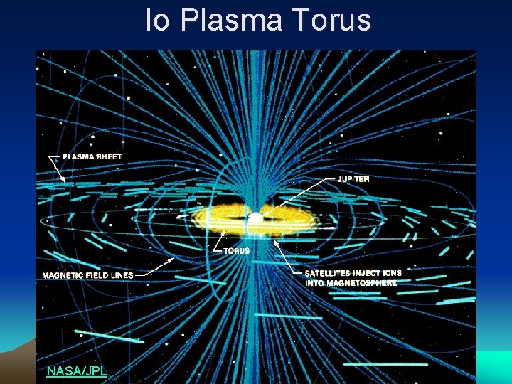 Io Plasma Torus NASA/JPL 