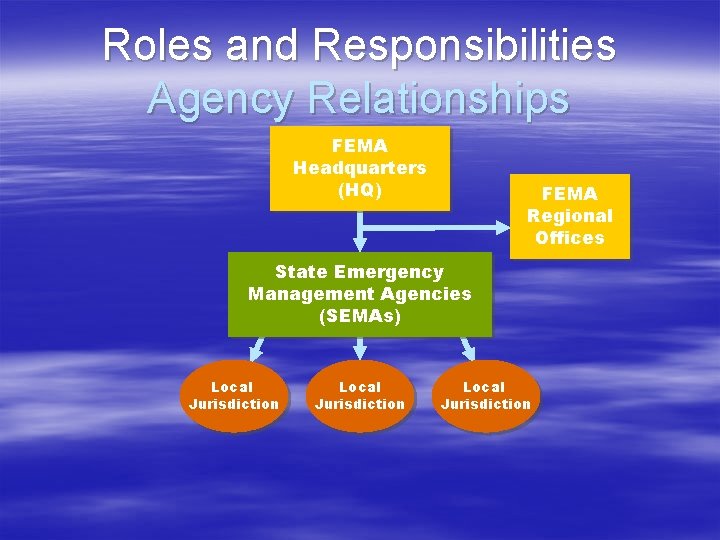 Roles and Responsibilities Agency Relationships FEMA Headquarters (HQ) FEMA Regional Offices State Emergency Management