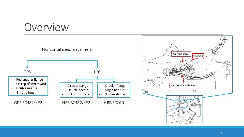 Overview Horizontal needle scanners Scanning plane GPS - Rectangular flange On top of switchyard Overview Horizontal needle scanners Scanning plane GPS - Rectangular flange On top of switchyard