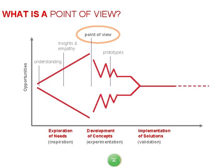 WHAT IS A POINT OF VIEW? point of view Opportunities insights & empathy prototypes