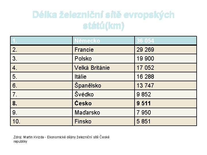 Délka železniční sítě evropských států(km) 1. Německo 36 054 2. Francie 29 269 3.