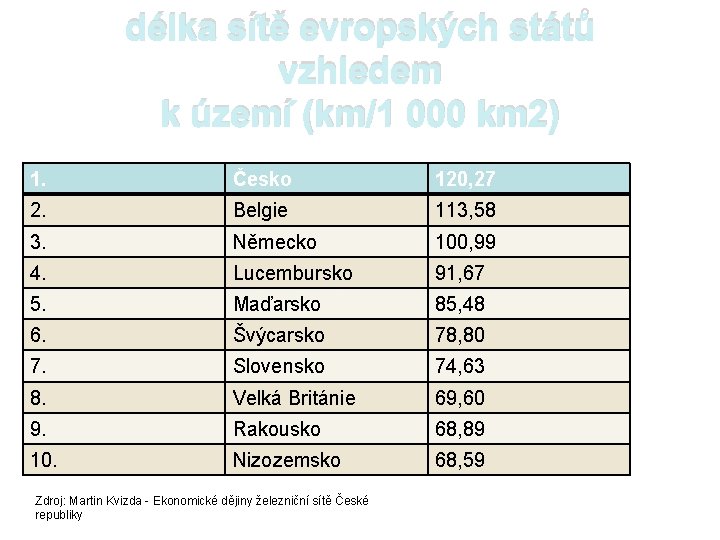 délka sítě evropských států vzhledem k území (km/1 000 km 2) 1. Česko 120,