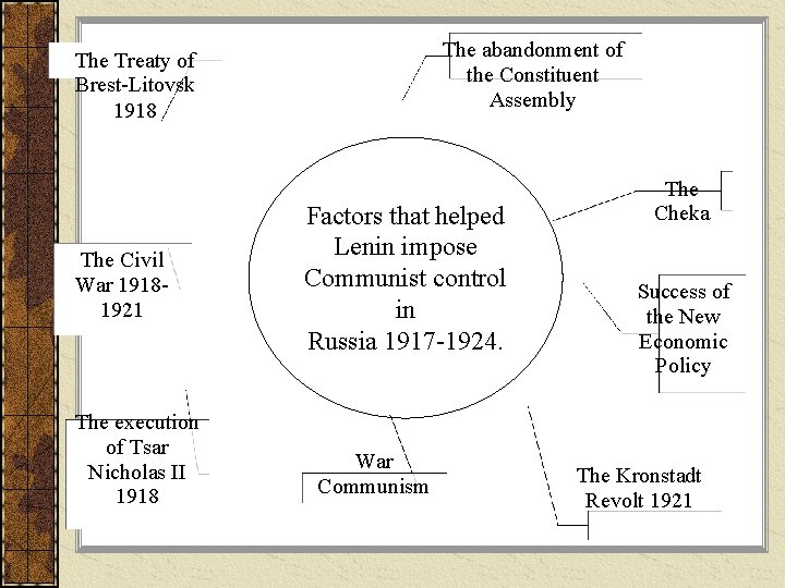 The abandonment of the Constituent Assembly The Treaty of Brest-Litovsk 1918 The Civil War