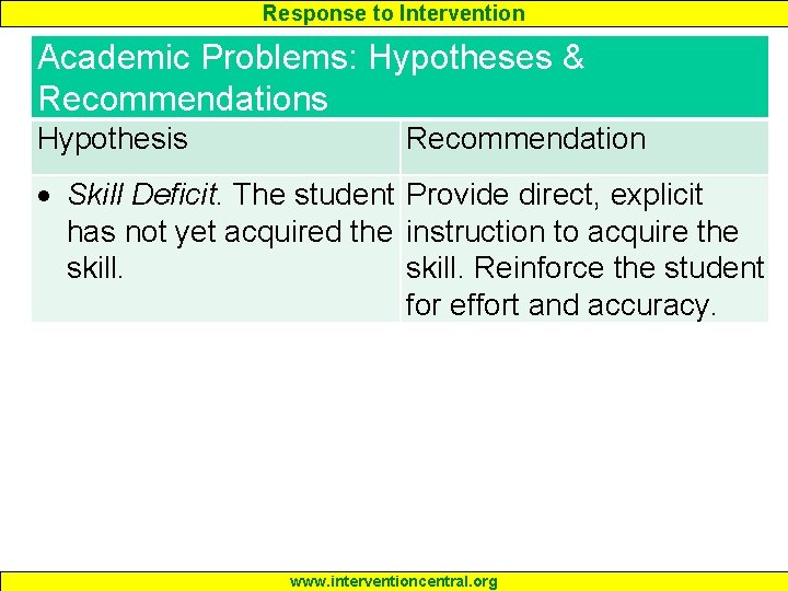 Response to Intervention Academic Problems: Hypotheses & Recommendations Hypothesis Recommendation Skill Deficit. The student Response to Intervention Academic Problems: Hypotheses & Recommendations Hypothesis Recommendation Skill Deficit. The student