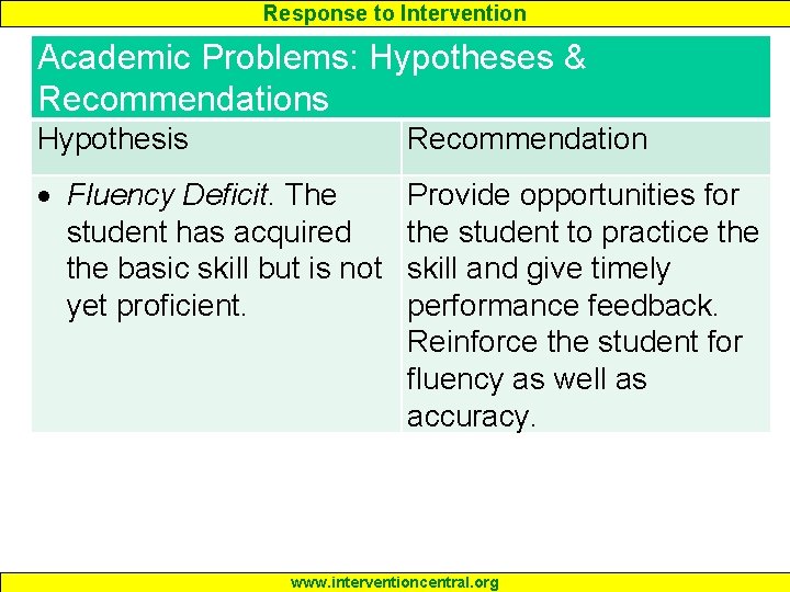 Response to Intervention Academic Problems: Hypotheses & Recommendations Hypothesis Recommendation Fluency Deficit. The student Response to Intervention Academic Problems: Hypotheses & Recommendations Hypothesis Recommendation Fluency Deficit. The student