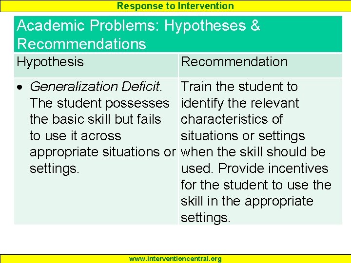 Response to Intervention Academic Problems: Hypotheses & Recommendations Hypothesis Recommendation Generalization Deficit. The student Response to Intervention Academic Problems: Hypotheses & Recommendations Hypothesis Recommendation Generalization Deficit. The student