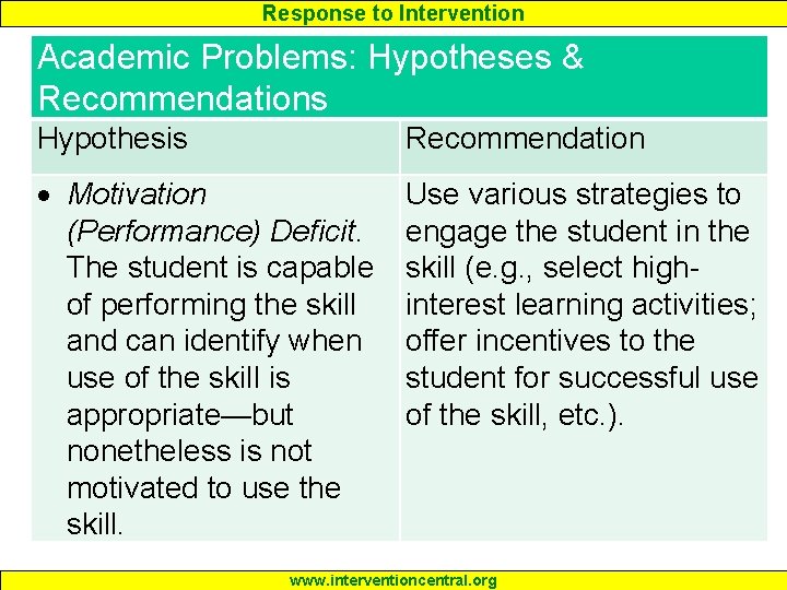 Response to Intervention Academic Problems: Hypotheses & Recommendations Hypothesis Recommendation Motivation (Performance) Deficit. The Response to Intervention Academic Problems: Hypotheses & Recommendations Hypothesis Recommendation Motivation (Performance) Deficit. The