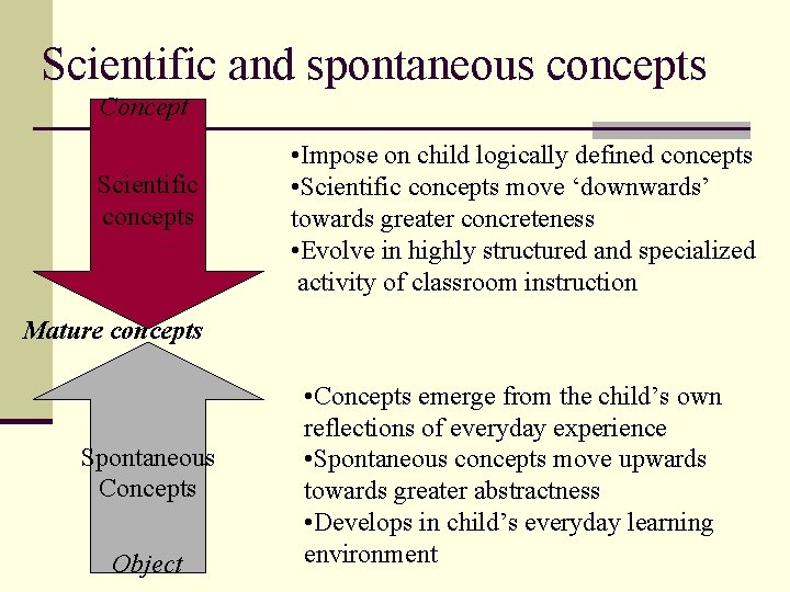 Scientific and spontaneous concepts Concept Scientific concepts • Impose on child logically defined concepts