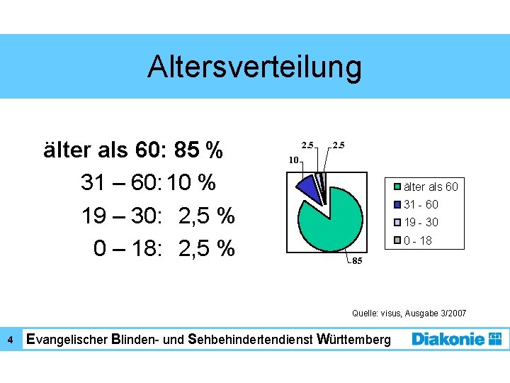 Altersverteilung älter als 60: 85 % 31 – 60: 10 % 19 – 30: