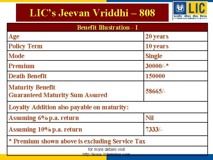 LIC’s Jeevan Vriddhi LIC’s Vriddhi– 808 Benefit Illustration - I Age Policy Term Mode LIC’s Jeevan Vriddhi LIC’s Vriddhi– 808 Benefit Illustration - I Age Policy Term Mode