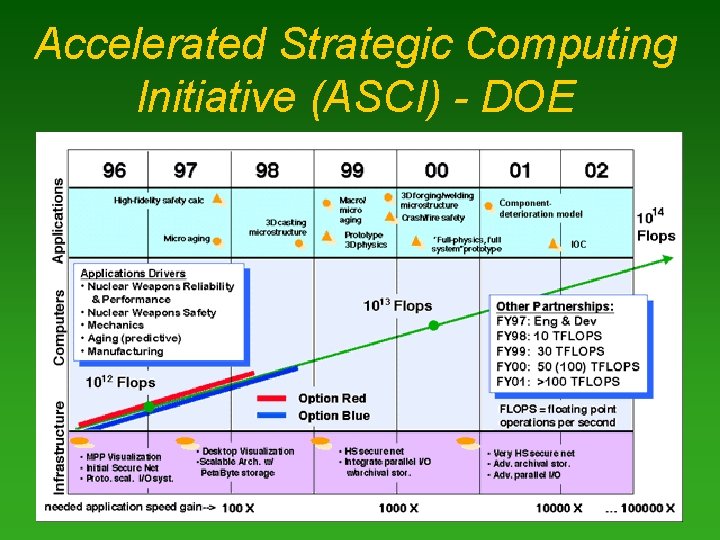 Accelerated Strategic Computing Initiative (ASCI) - DOE 
