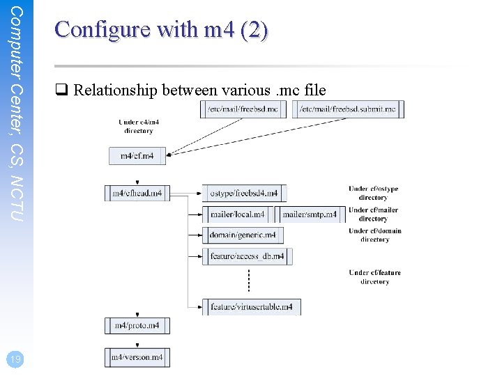 Computer Center, CS, NCTU 19 Configure with m 4 (2) q Relationship between various.