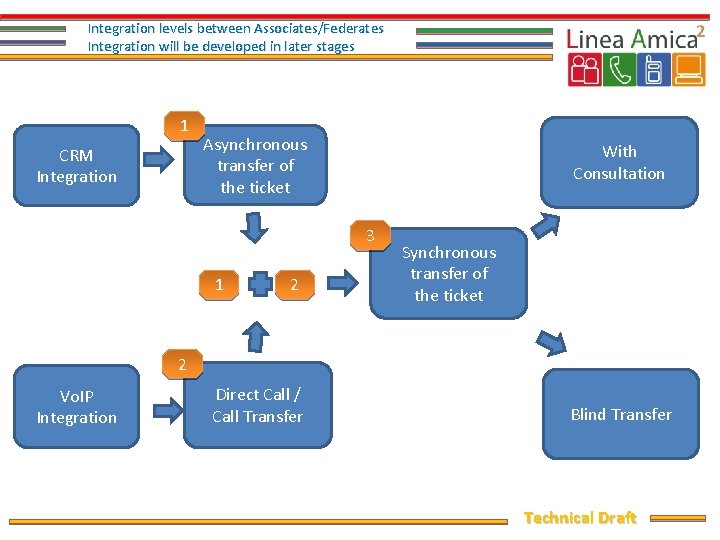 Integration levels between Associates/Federates Integration will be developed in later stages 1 CRM Integration