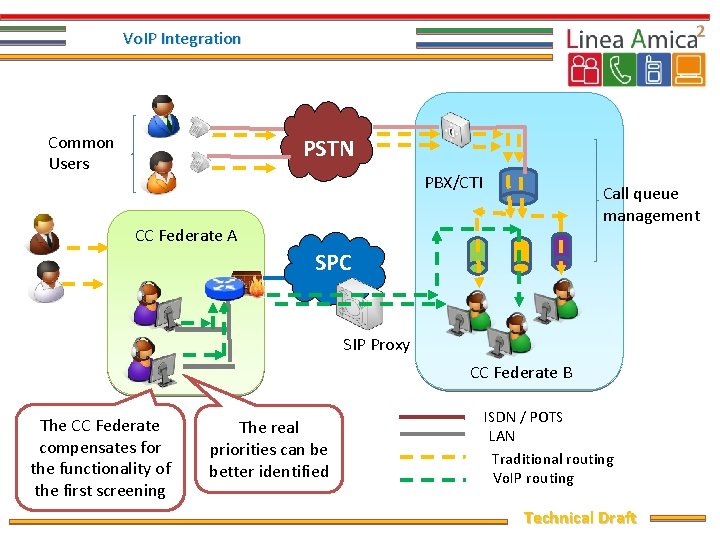 Vo. IP Integration Common Users PSTN PBX/CTI Call queue management CC Federate A SPC