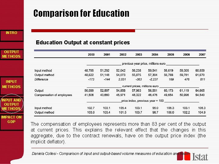 Comparison for Education INTRO Education Output at constant prices OUTPUT METHODS INPUT AND OUTPUT