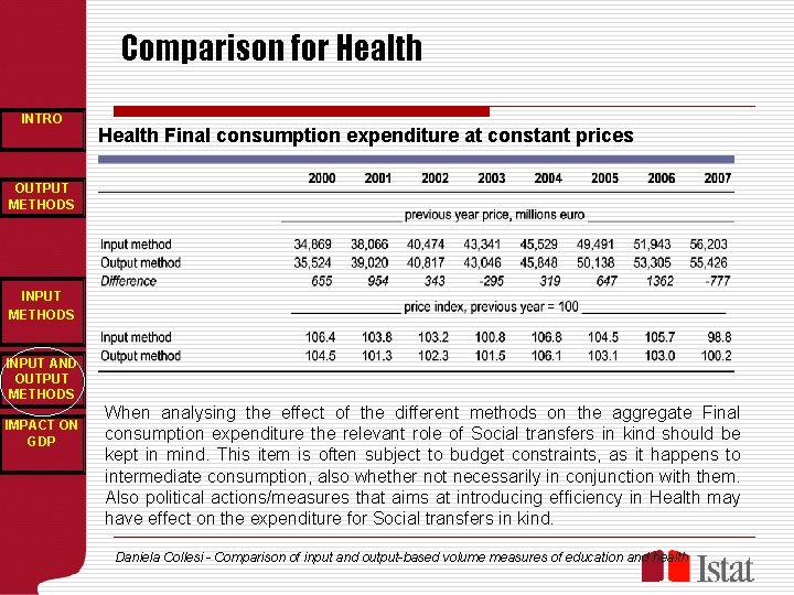 Comparison for Health INTRO Health Final consumption expenditure at constant prices OUTPUT METHODS INPUT