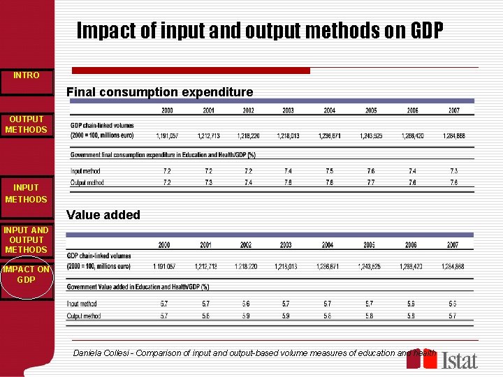 Impact of input and output methods on GDP INTRO Final consumption expenditure OUTPUT METHODS